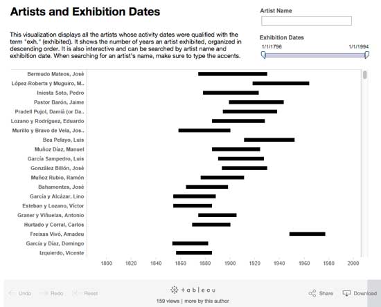 A visualization that lists artists and their exhibition dates.
