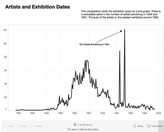 A graph that charts the number of exhibitions in a given year.